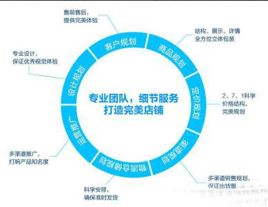 專業(yè)托管運(yùn)營(yíng)和個(gè)人運(yùn)營(yíng)兩者有什么區(qū)別